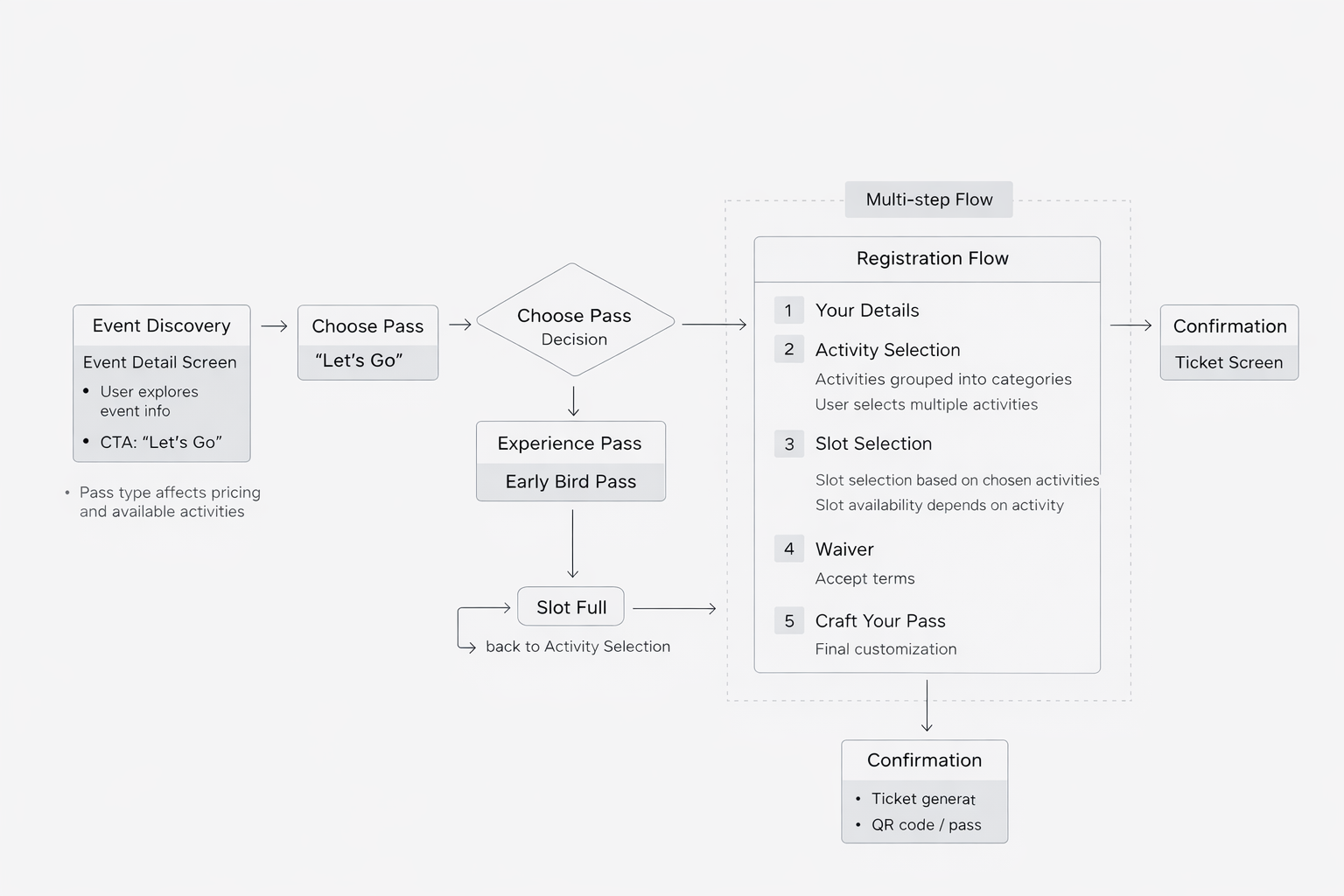 Festival registration flow — event discovery, pass choice, five-step registration, slot-full branch and confirmation with QR pass